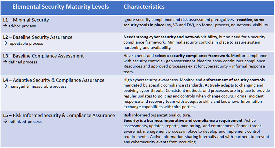 ESP Security Maturity Levels